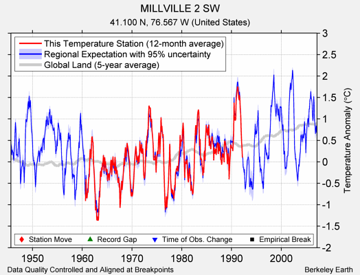 MILLVILLE 2 SW comparison to regional expectation