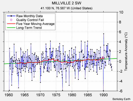 MILLVILLE 2 SW Raw Mean Temperature