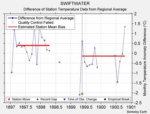 SWIFTWATER difference from regional expectation