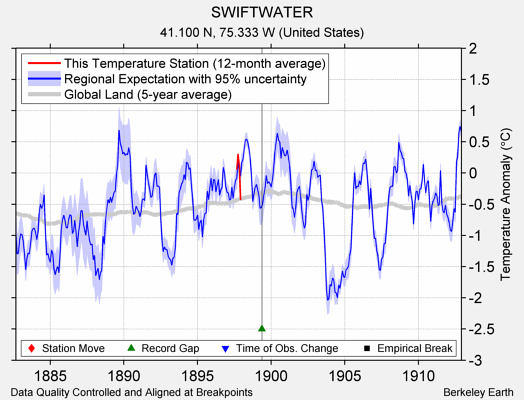 SWIFTWATER comparison to regional expectation