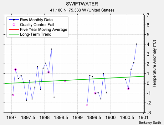 SWIFTWATER Raw Mean Temperature