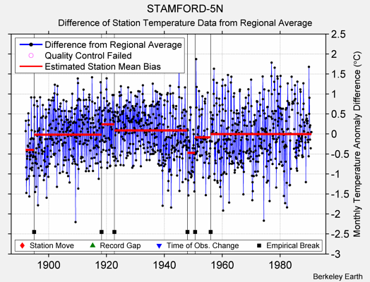 STAMFORD-5N difference from regional expectation