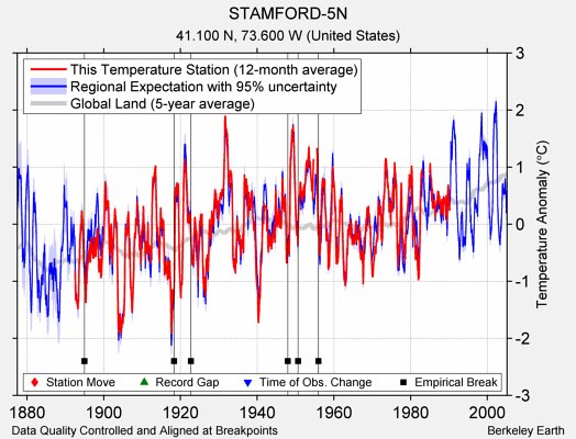 STAMFORD-5N comparison to regional expectation