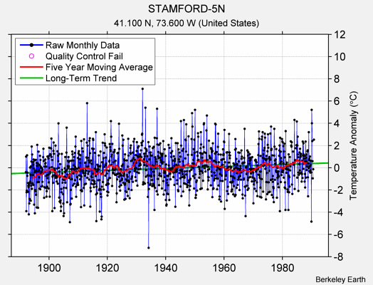 STAMFORD-5N Raw Mean Temperature