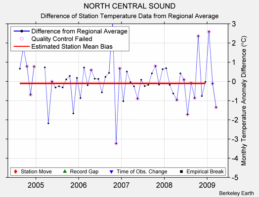 NORTH CENTRAL SOUND difference from regional expectation