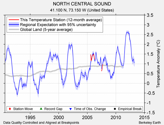 NORTH CENTRAL SOUND comparison to regional expectation