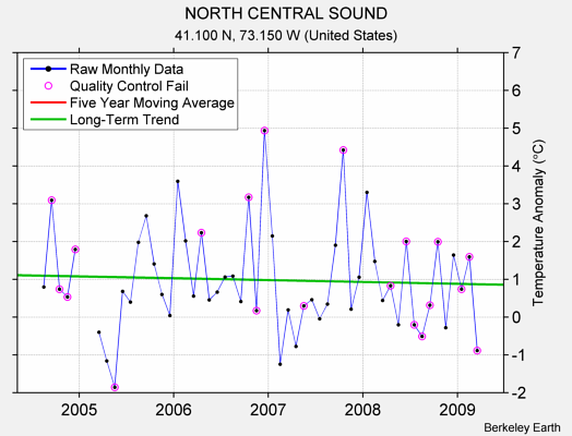 NORTH CENTRAL SOUND Raw Mean Temperature