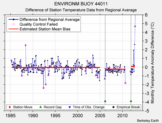 ENVIRONM BUOY 44011 difference from regional expectation