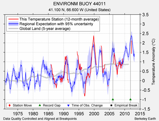 ENVIRONM BUOY 44011 comparison to regional expectation