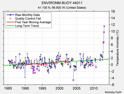 ENVIRONM BUOY 44011 Raw Mean Temperature