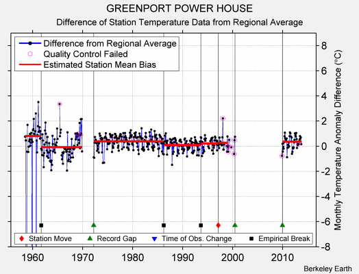 GREENPORT POWER HOUSE difference from regional expectation