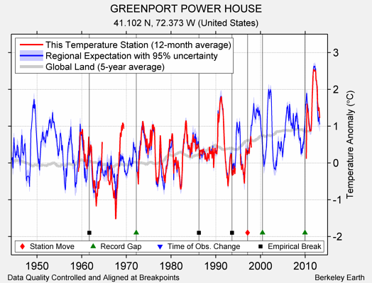 GREENPORT POWER HOUSE comparison to regional expectation