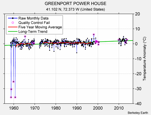 GREENPORT POWER HOUSE Raw Mean Temperature