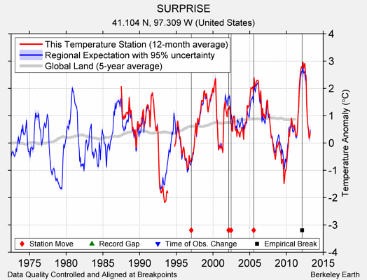 SURPRISE comparison to regional expectation