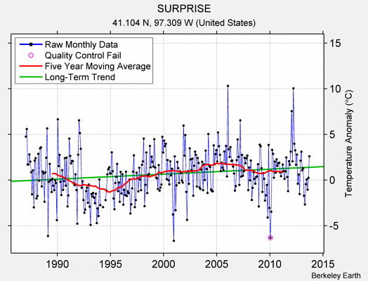 SURPRISE Raw Mean Temperature