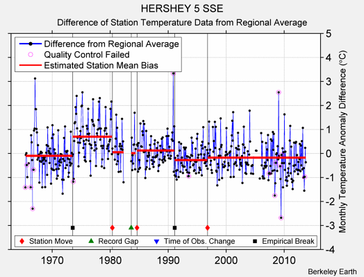 HERSHEY 5 SSE difference from regional expectation