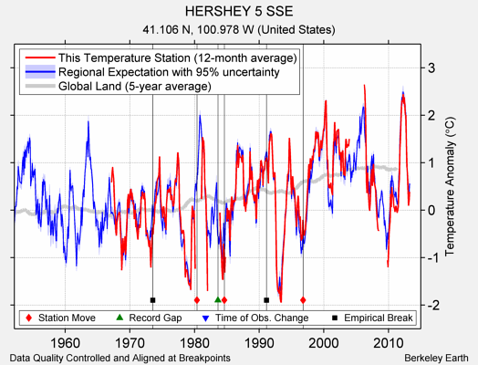 HERSHEY 5 SSE comparison to regional expectation