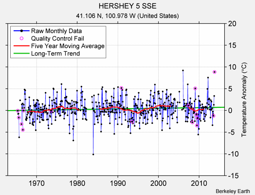 HERSHEY 5 SSE Raw Mean Temperature