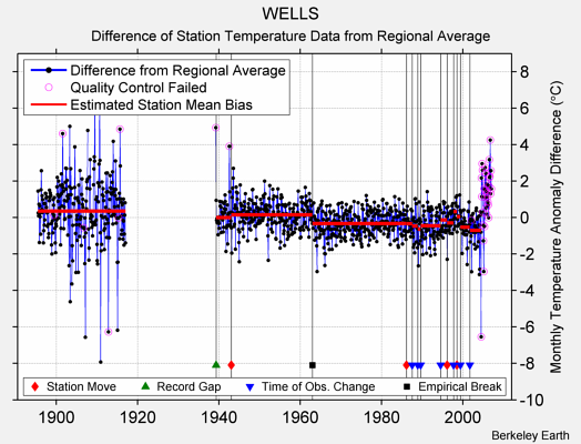 WELLS difference from regional expectation