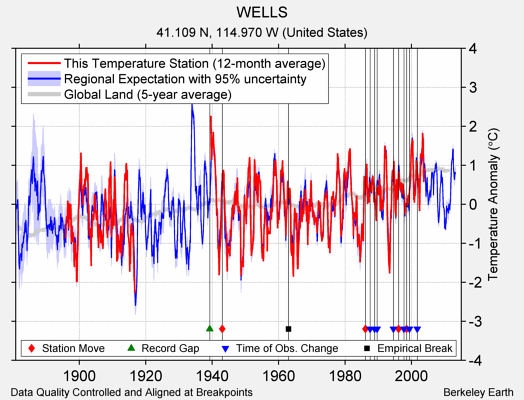 WELLS comparison to regional expectation