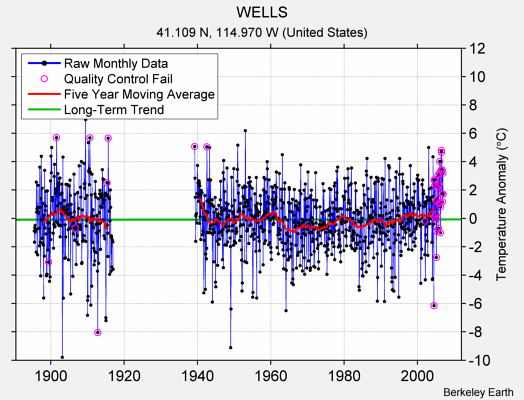 WELLS Raw Mean Temperature