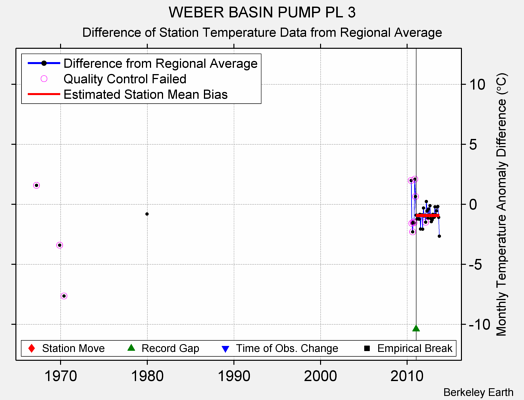 WEBER BASIN PUMP PL 3 difference from regional expectation