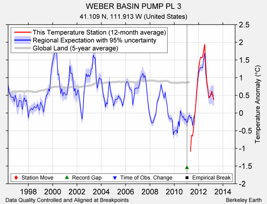 WEBER BASIN PUMP PL 3 comparison to regional expectation