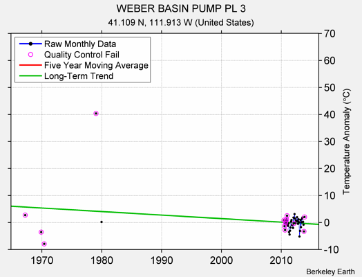 WEBER BASIN PUMP PL 3 Raw Mean Temperature