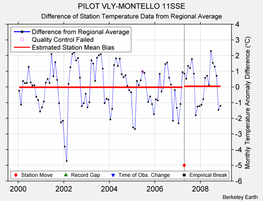 PILOT VLY-MONTELLO 11SSE difference from regional expectation