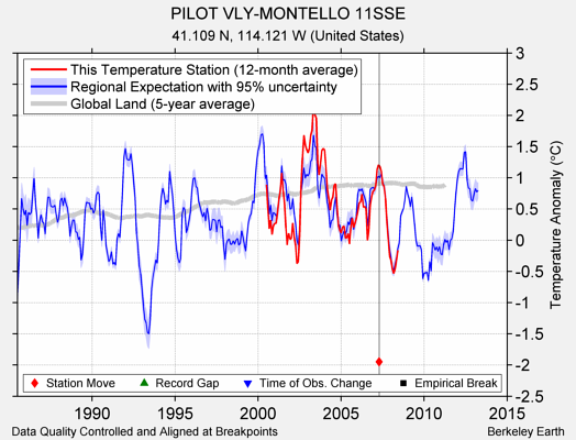 PILOT VLY-MONTELLO 11SSE comparison to regional expectation