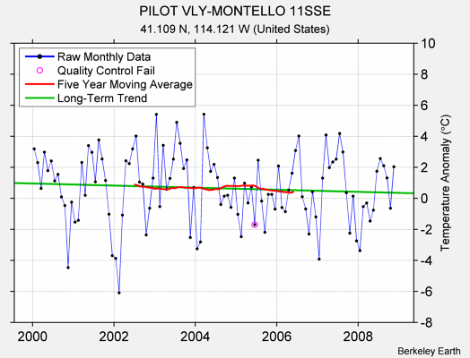 PILOT VLY-MONTELLO 11SSE Raw Mean Temperature