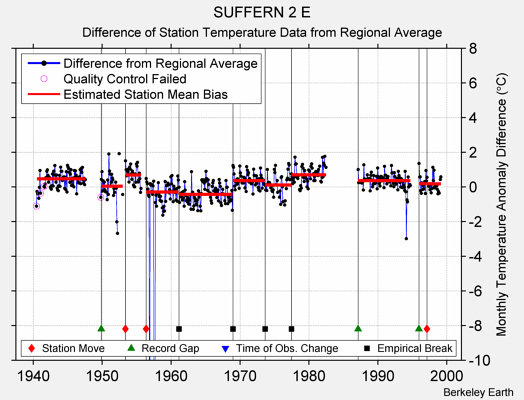 SUFFERN 2 E difference from regional expectation