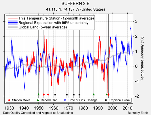 SUFFERN 2 E comparison to regional expectation