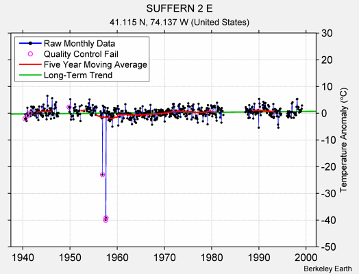 SUFFERN 2 E Raw Mean Temperature