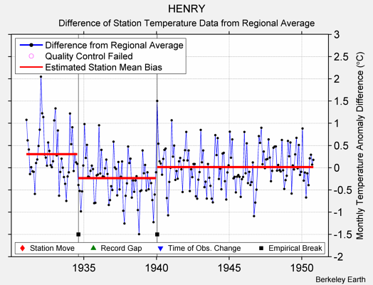 HENRY difference from regional expectation