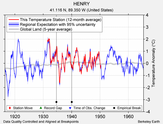 HENRY comparison to regional expectation