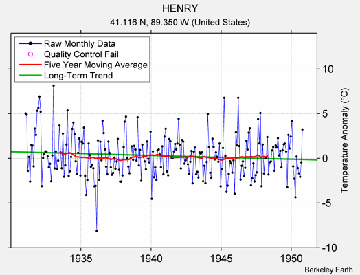 HENRY Raw Mean Temperature