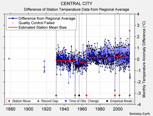 CENTRAL CITY difference from regional expectation