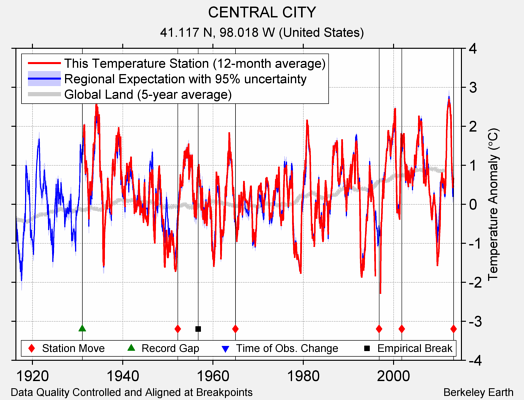 CENTRAL CITY comparison to regional expectation