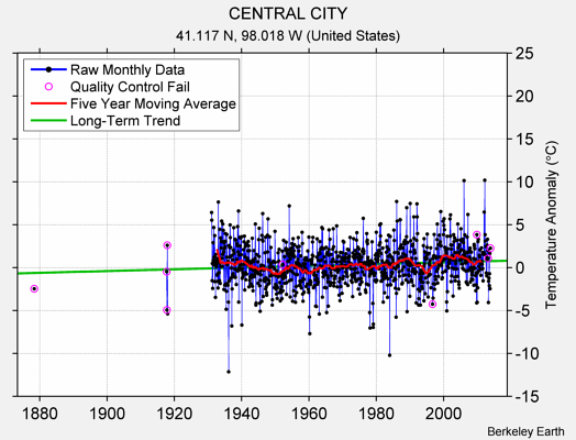 CENTRAL CITY Raw Mean Temperature