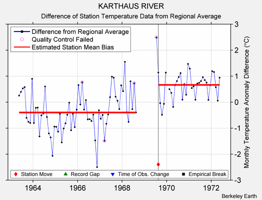 KARTHAUS RIVER difference from regional expectation
