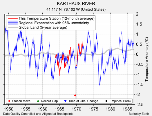KARTHAUS RIVER comparison to regional expectation
