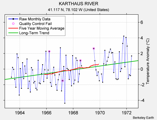 KARTHAUS RIVER Raw Mean Temperature
