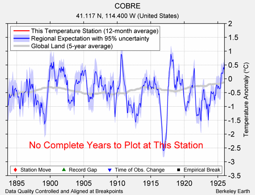 COBRE comparison to regional expectation