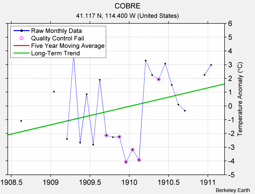 COBRE Raw Mean Temperature