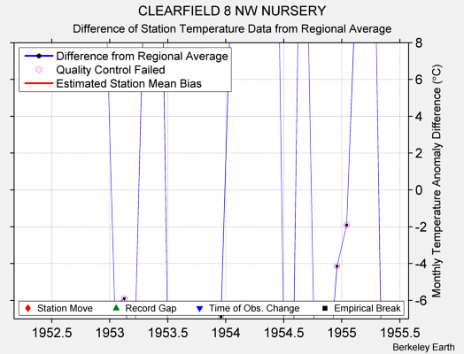 CLEARFIELD 8 NW NURSERY difference from regional expectation