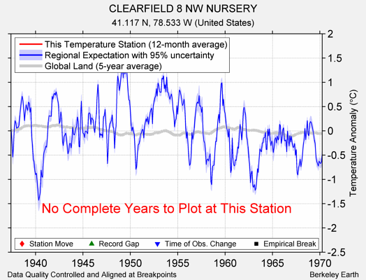 CLEARFIELD 8 NW NURSERY comparison to regional expectation