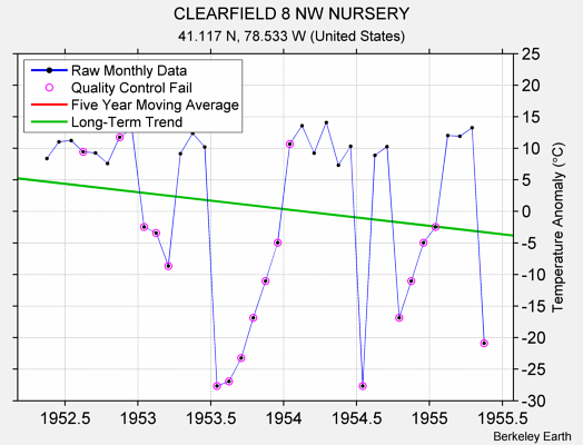 CLEARFIELD 8 NW NURSERY Raw Mean Temperature