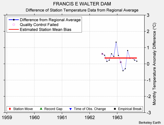 FRANCIS E WALTER DAM difference from regional expectation