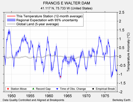 FRANCIS E WALTER DAM comparison to regional expectation